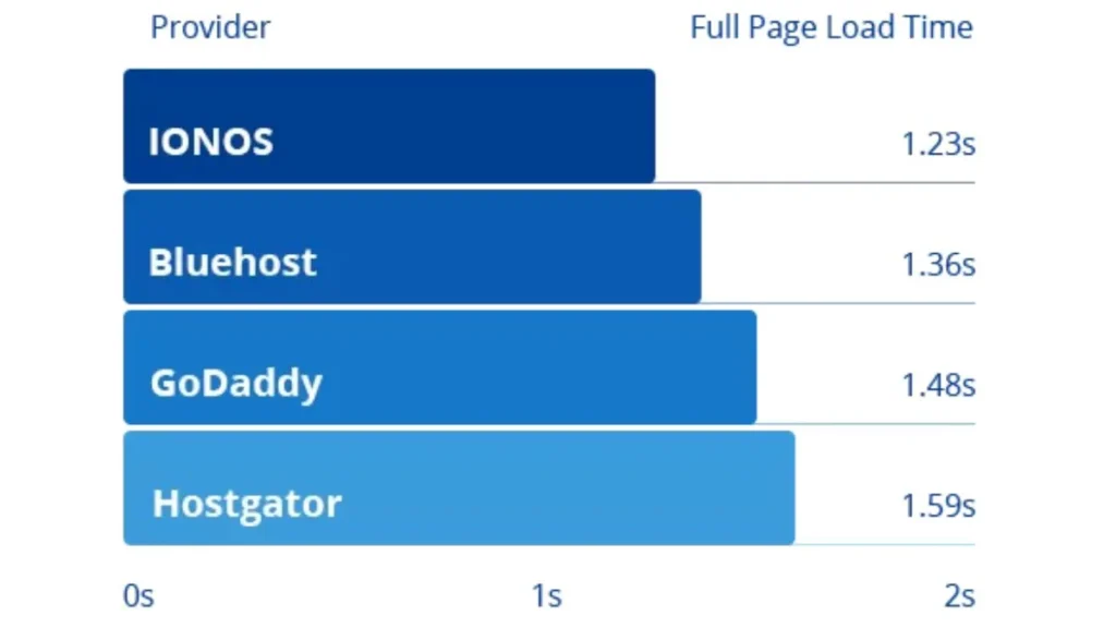 How fast is IONOS Hosting